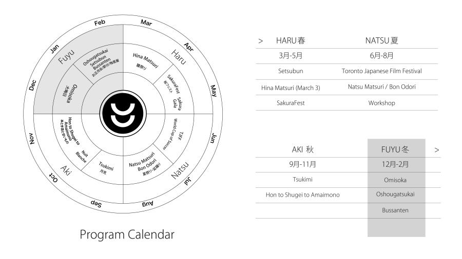 Circular Visual model depicting the seasons for the JCCC